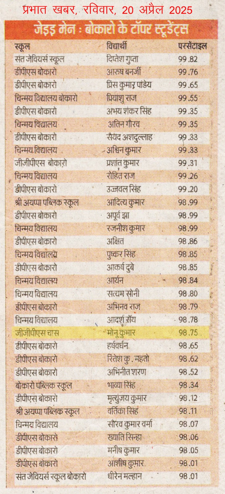 Performance of Bokaro Toppers Students in JEE Main 2025 Results-Prabhad Khabar